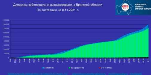 Коронавирус в Брянской области - ситуация на 8 ноября 2021