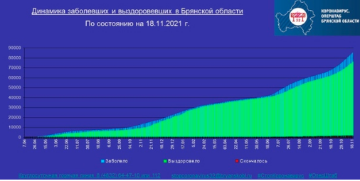 Коронавирус в Брянской области - ситуация на 18 ноября 2021