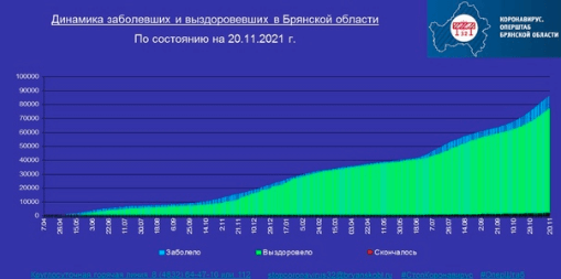 Коронавирус в Брянской области - ситуация на 20 ноября 2021