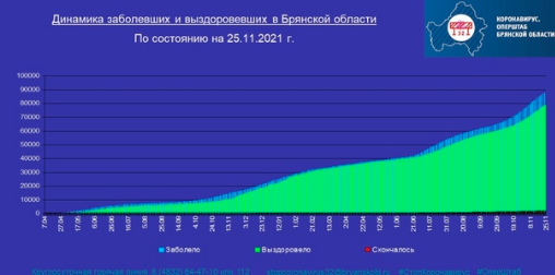 Коронавирус в Брянской области - ситуация на 25 ноября 2021