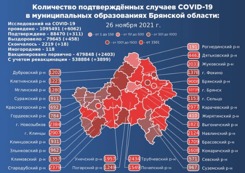 Коронавирус в Брянской области - ситуация на 27 ноября 2021